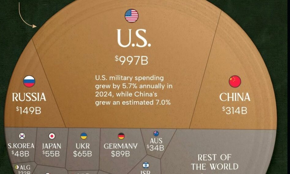 Top 20 Countries by Military Spending in 2024  

1.  U.S. – $997B
2.  China – $3
