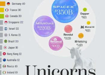 Top 20 Countries by Most Number of Unicorns  

1.  United States – 793
2.  China