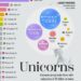 Top 20 Countries by Most Number of Unicorns  

1.  United States – 793
2.  China