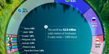 Top 20 Countries with Freshwater Reserves  

1.  Brazil – 13.2%
2.  Russia – 10.
