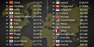 Top 20 Economies vs Top 20 Richest Nations (GDP & GDP Per Capita)

GDP Nominal (