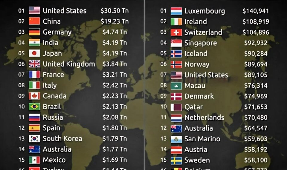 Top 20 Economies vs Top 20 Richest Nations (GDP & GDP Per Capita)

GDP Nominal (