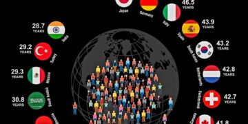 Avg. Age by Country: Oldest to Youngest  (Top 20 Economies)

1.  Japan: 48.6 yea