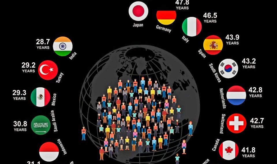 Avg. Age by Country: Oldest to Youngest  (Top 20 Economies)

1.  Japan: 48.6 yea