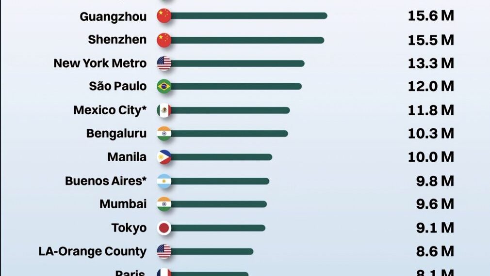 Top 20 Most Populous Working-Age Centers in 2025 

1.  Shanghai – 18.4M
2.  Beij