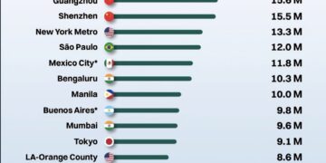 Top 20 Most Populous Working-Age Centers in 2025 

1.  Shanghai – 18.4M
2.  Beij