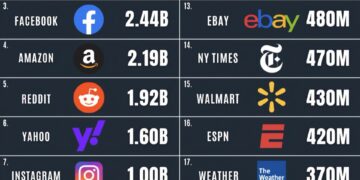 Top 20 America’s Most Visited Websites (Mar–May 2025)

1.  Google – 16.3B
2.  Yo