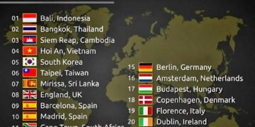 Top 20 Best Places for Solo Travelers 

1.  Bali, Indonesia
2.  Bangkok, Thailan