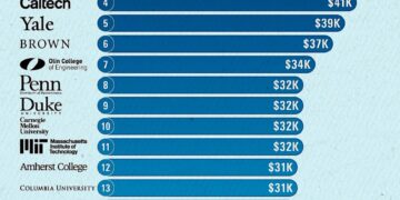 Top 20 U.S. Universities for High-Paying Tech Jobs  

1.  Harvard – $45K
2.  Pri