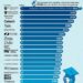 Top 20 U.S. Universities for High-Paying Tech Jobs  

1.  Harvard – $45K
2.  Pri