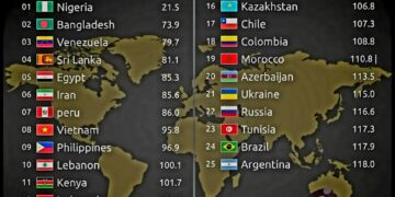 Top 25 Countries with the Lowest Quality of Life in 2025

1.  Nigeria
2.  Bangla