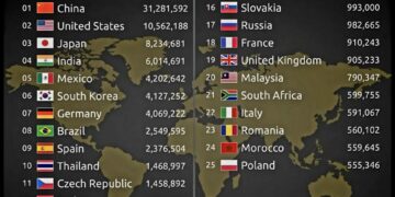 Top 25 Largest Car Producing Countries in 2024  

1.  China - 31,281,592
2.  Uni