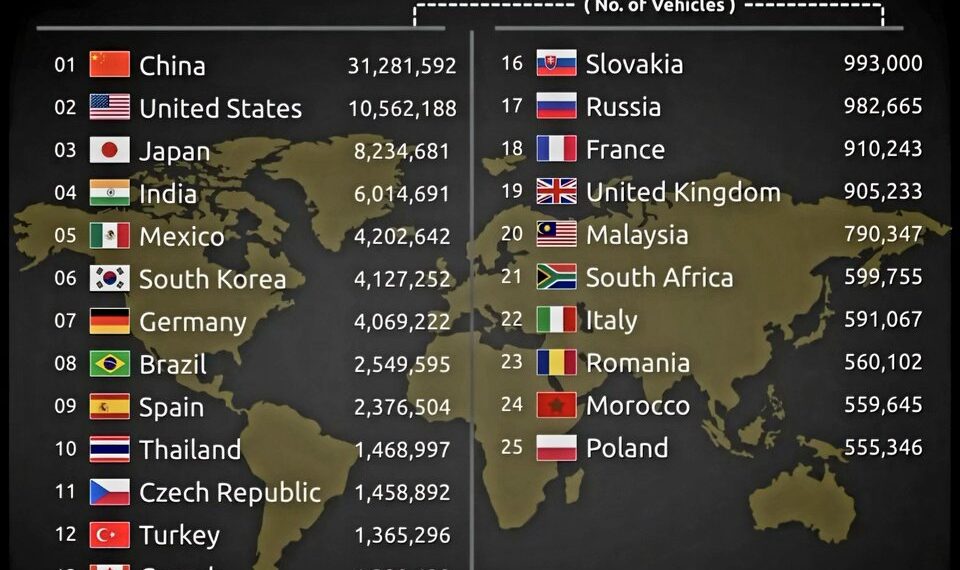 Top 25 Largest Car Producing Countries in 2024  

1.  China - 31,281,592
2.  Uni