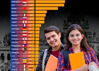 Top 25 Countries With The Most Universities  

1.  India - 5,349
2.  Indonesia -