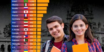 Top 25 Countries With The Most Universities  

1.  India - 5,349
2.  Indonesia -