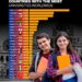 Top 25 Countries With The Most Universities  

1.  India - 5,349
2.  Indonesia -
