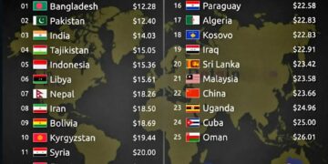 Top 25 Countries with the Lowest Meal Prices 

1.  Bangladesh – $12.28
2.  Pakis