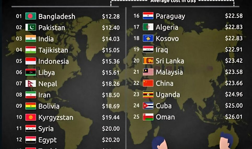 Top 25 Countries with the Lowest Meal Prices 

1.  Bangladesh – $12.28
2.  Pakis