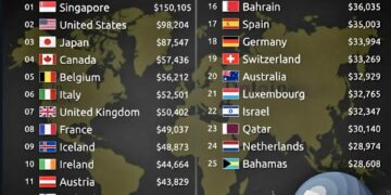 Top 25 Countries with the Highest National Debt per Capita 

1.  Singapore – $15