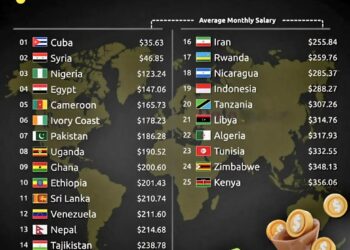 Top 25 Countries by Lowest Monthly Net Salary (After Tax)

1.  Cuba – $35.63
2.