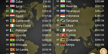 Top 25 Countries by Lowest Monthly Net Salary (After Tax)

1.  Cuba – $35.63
2.