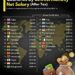Top 25 Countries by Lowest Monthly Net Salary (After Tax)
1.  Cuba – $35.63
2.