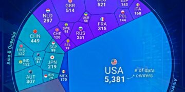 Top 25 Countries by Number of Data Centers

1.  USA – 5,381
2.  Germany – 521
3.
