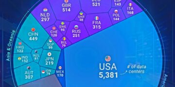 Top 25 Countries by Number of Data Centers

1.  USA – 5,381
2.  Germany – 521
3.