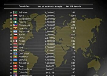 Top 25 Countries with Largest Homeless Population 

1.  Pakistan – 8,000,000
2.