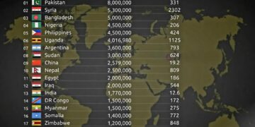 Top 25 Countries with Largest Homeless Population 

1.  Pakistan – 8,000,000
2.