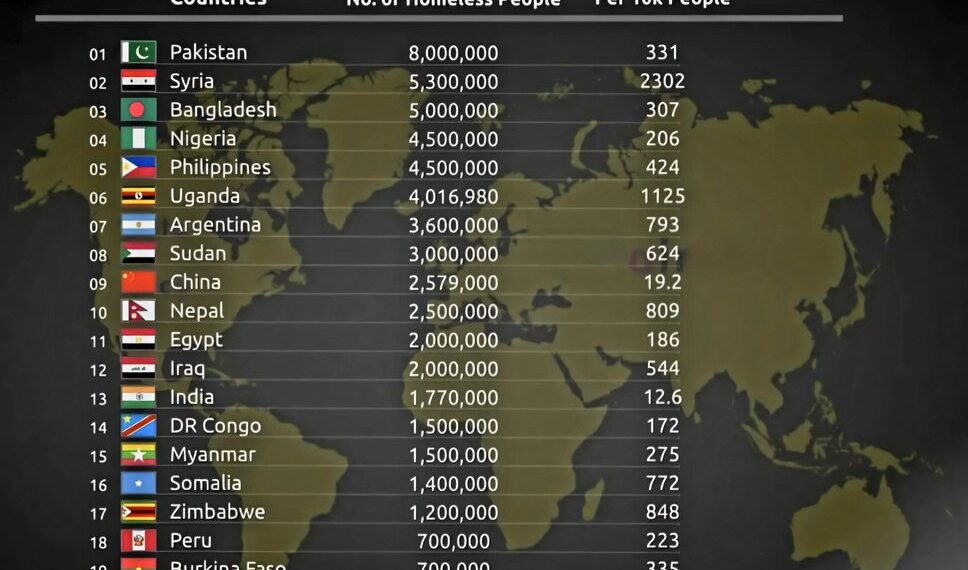 Top 25 Countries with Largest Homeless Population 

1.  Pakistan – 8,000,000
2.