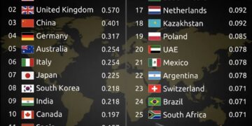 Top 25 Countries with the Best Education System 

1.  United States
2.  United K