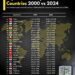 Top 25 Electricity Generation Countries 2000 vs 2024 
1.  China – 1,355.60 → 10