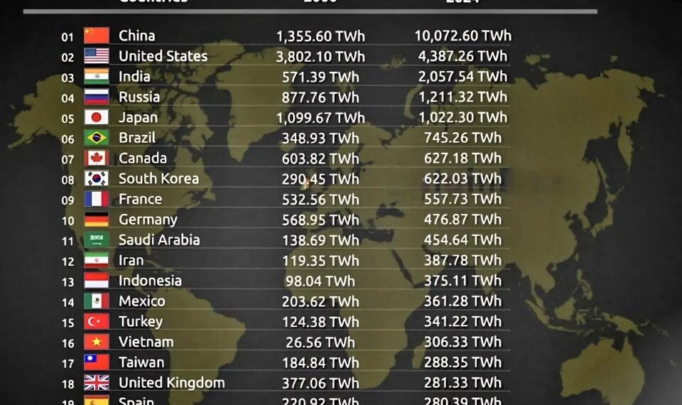 Top 25 Electricity Generation Countries 2000 vs 2024 

1.  China – 1,355.60 → 10