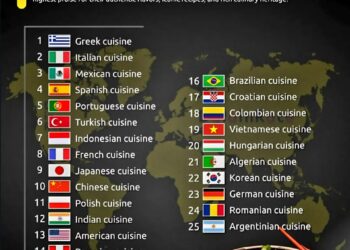 Top 25 Best Cuisines in the World  

1.  Greek cuisine
2.  Italian cuisine
3.  M