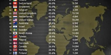 Top 25 Most Educated Countries in the World 

1.  Ireland – 52.4% – 1.8M Populat