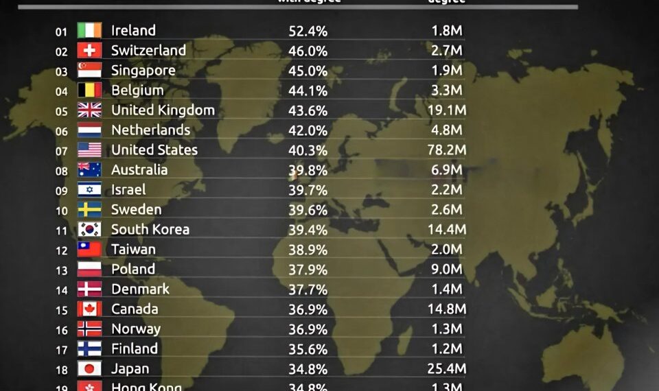 Top 25 Most Educated Countries in the World 

1.  Ireland – 52.4% – 1.8M Populat