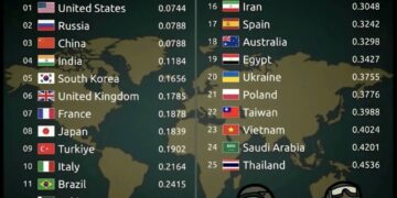 Top 25 Most Powerful Militaries  

1.  United States
2.  Russia
3.  China
4.  In