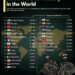 Top 25 Most Powerful Militaries
1. United States
2. Russia
3. China
4. In