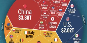 Top 30 World's Biggest Exporters 

 Asia
 China – $3.38T
 Japan – $717B
 South K