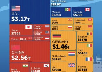 Top 30 World's Biggest Importers 

 North America
 U.S. – $3.17T
 Mexico – $621B