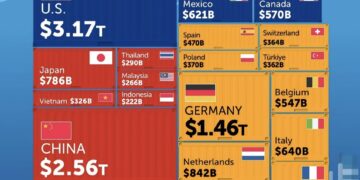 Top 30 World's Biggest Importers 

 North America
 U.S. – $3.17T
 Mexico – $621B