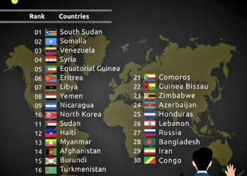 Top 30 Most Corrupt Countries in the World

1.  South Sudan
2.  Somalia
3.  Vene