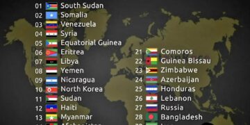 Top 30 Most Corrupt Countries in the World

1.  South Sudan
2.  Somalia
3.  Vene