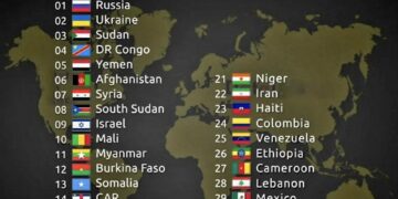 Top 30 Least Peaceful Countries in the World 

1.  Russia
2.  Ukraine
3.  Sudan