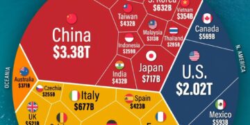Top 30 World's Biggest Exporters 

 Asia
 China – $3.38T
 Japan – $717B
 South K
