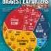 Top 30 World's Biggest Exporters 

 Asia
 China – $3.38T
 Japan – $717B
 South K