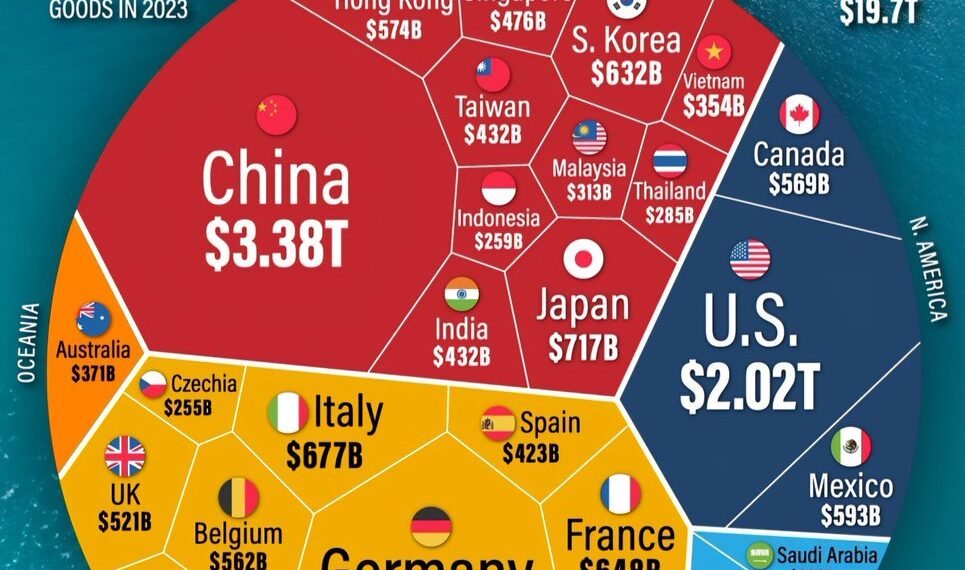 Top 30 World's Biggest Exporters 

 Asia
 China – $3.38T
 Japan – $717B
 South K