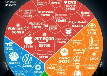 World's Top 35 Largest Companies by Revenue

 North America
 Walmart – $648B
 Am