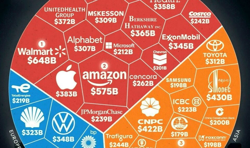 World's Top 35 Largest Companies by Revenue

 North America
 Walmart – $648B
 Am